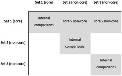 Pairwise comparison scale extension using core linking sets